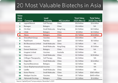 Torreya“亚洲最具价值生物医药企业TOP20” 第5位（2021）